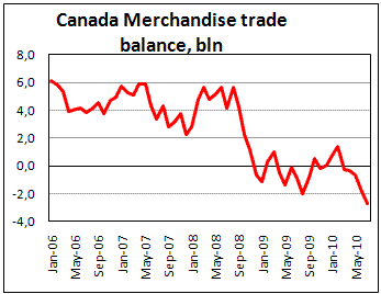Canadian Trade gap increased to 2.7 Bln in July