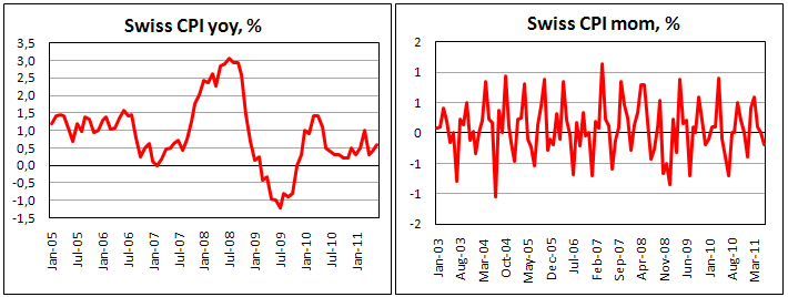 Swiss CPI fell in June by 0.2% m/m