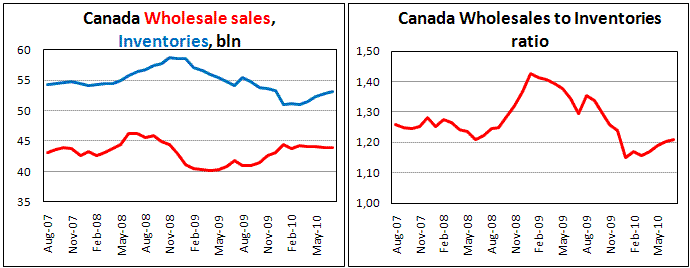 Canada's wholesale sales fell by 0.1% in July, weaker than expected