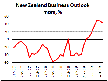 New Zealand Business Confidence fell second month in row