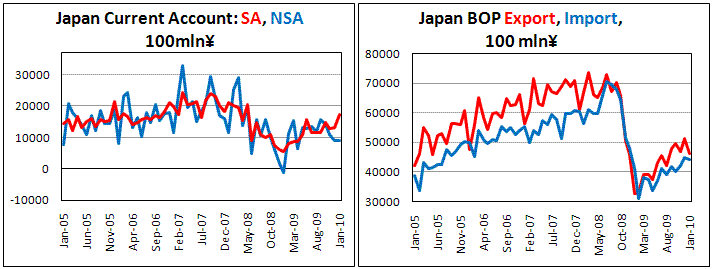 Japan Current Account proficit widen in Jan