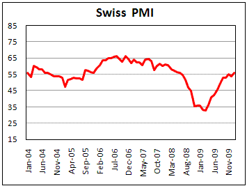 Swiss PMI unexpectedly rise to 56.0 from 53.7 in Jan.