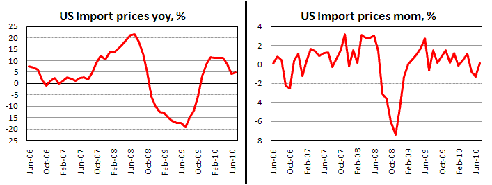 US Import Prices rose by 0.2% in July