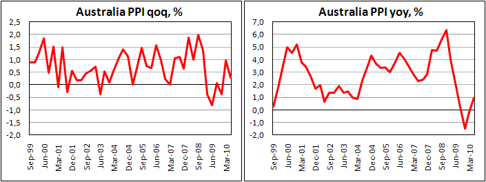 Australian PPI increaced by 0.3% in 2Q10