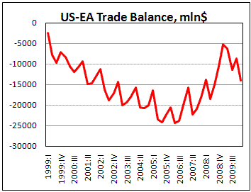 US-EA Trade gap widens