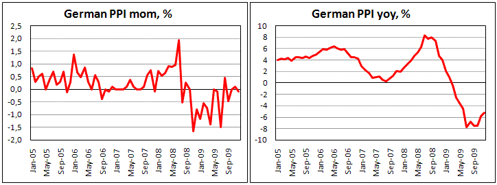 German PPI fell in nov by 0.1%, miss estimates