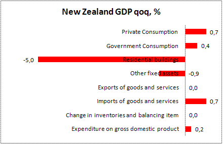 New Zealand Residental Buildings fell the 5.0% in 3Q09