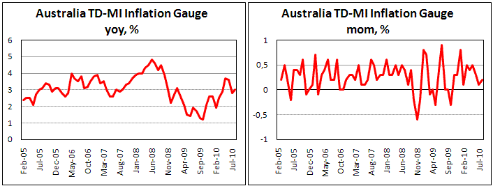 Australian consumers sees inflation at 3.0% yoy
