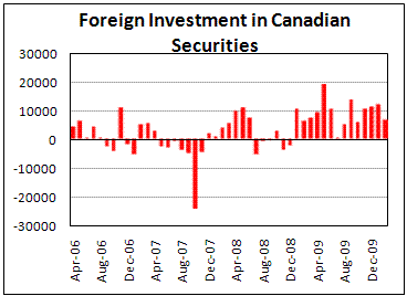 Foreign Securities Purchases in Canada slows to b6.7  in Feb