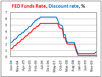 FOMC save taget rate at 0.0-0.25% and promise to keep them 