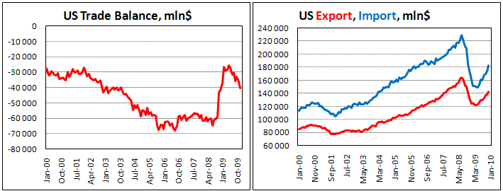 US Trade Gap widen in Dec. on oil