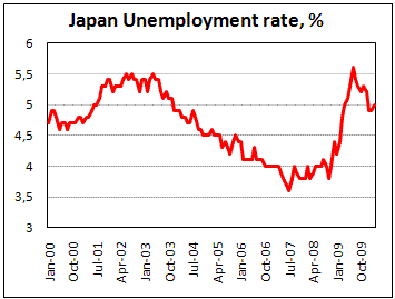 Japan Unemployment rises to 5.9% in Match