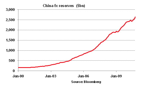 China fx reserves
