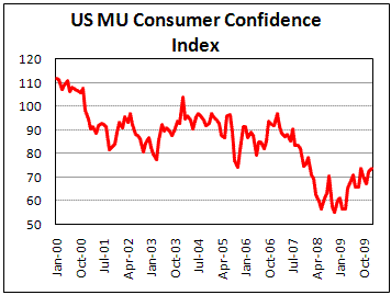 US Consimer Sentiment Index stable at 73.6