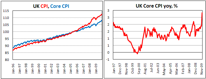 UK Core CPI is 2.8% in Dec. highest in record