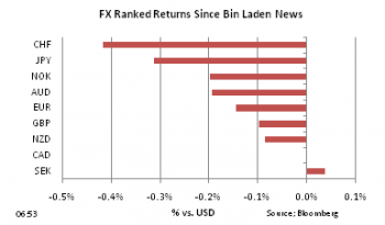 FX custom ranked returns May 2
