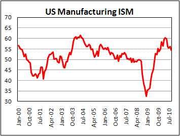 US Manufacturing ISM fell to 54.4 in Sep