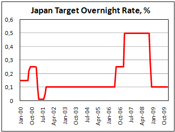 BOJ hold rates at 0.1% for the one year