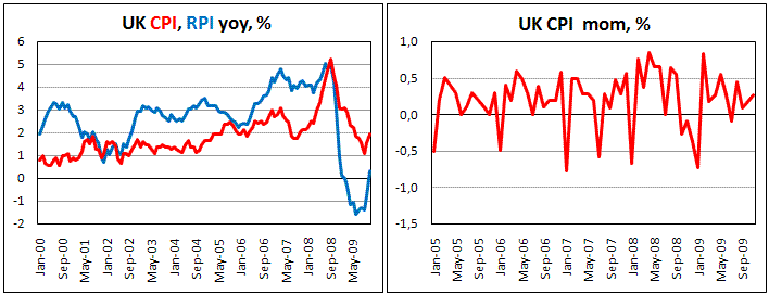 UK CPI pick up in November to 1.9%