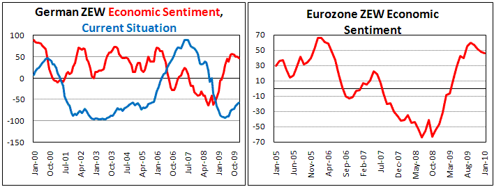 German and Eurozone ZEW Index well below expectations