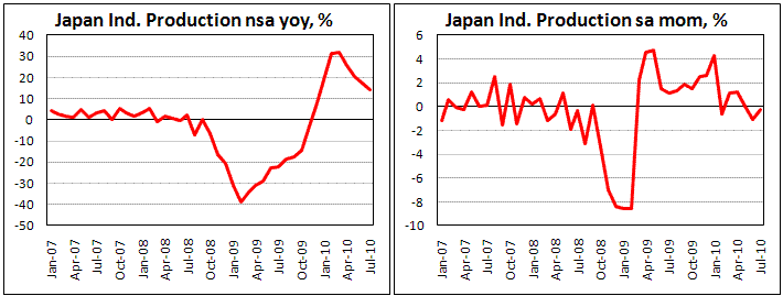 Japan Industrial Production growth slows to 14.2% yoy in July