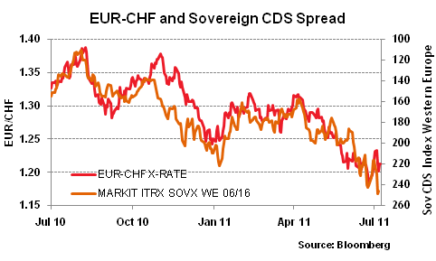 20110708 EUR-CHF and Sovereign CDS Spread