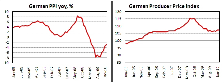 German PPI steady on Feb, weaker than expected