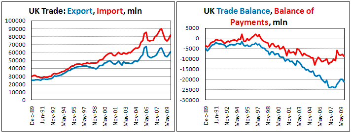 UK Trade and Current Account Deficit increased