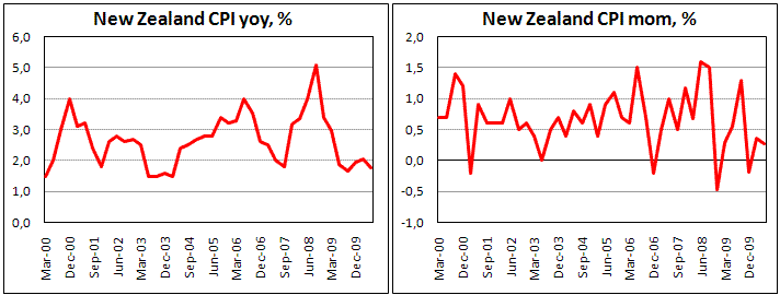 New Zealand CPI slows to 1.8% yoy in 2Q10