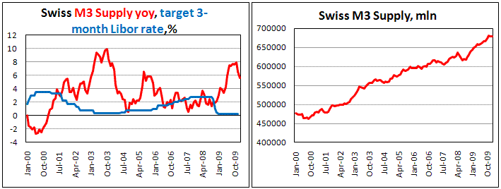 Swiss M3 growth slows to 5.6% in Jan