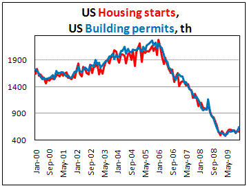 US Housing starts still on buttom