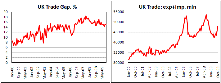 UK Trade Gap higher then pre-crisis level