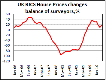 UK RICS House Prices changes balance of surveyors up to 17% from 9%