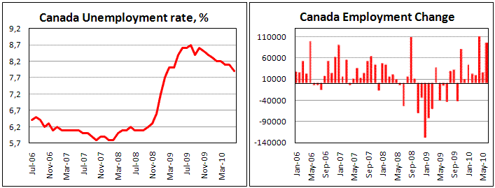 Canadian employment increased by 93.2k in June