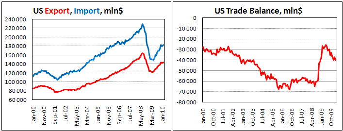US Trade Deficit widens on rising import