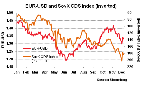 EUR-USD and SovX CDS on Dec 7