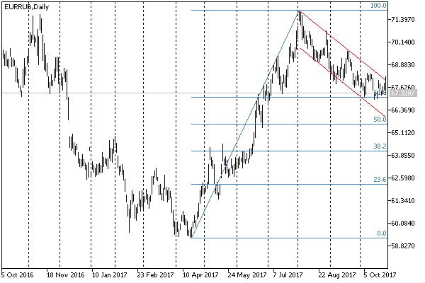 Евро/рубль вернулся в понижательный канал