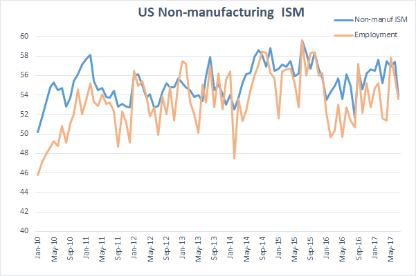 Непроизводстведственный ISM заметно снизился в июле