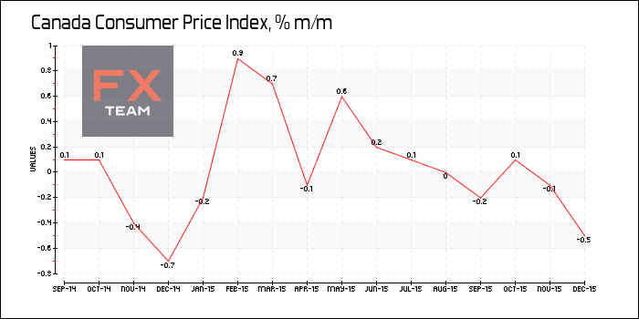 Consumer Price Index