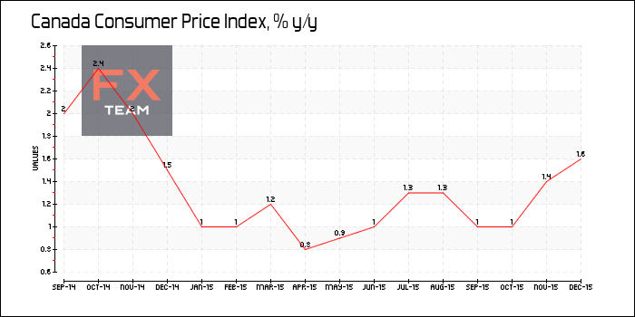 Consumer Price Index