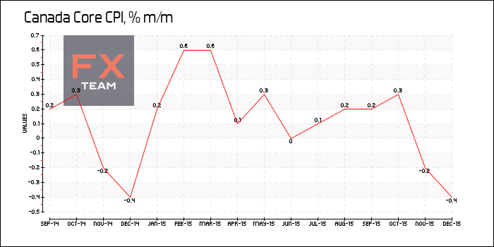 Core CPI