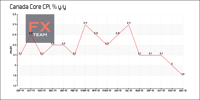 Core CPI