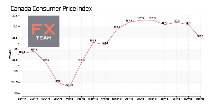 Consumer Price Index