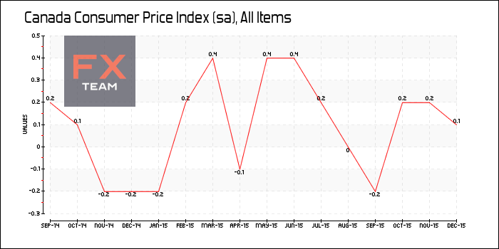 Consumer Price Index (sa)