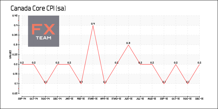 Core CPI (sa)