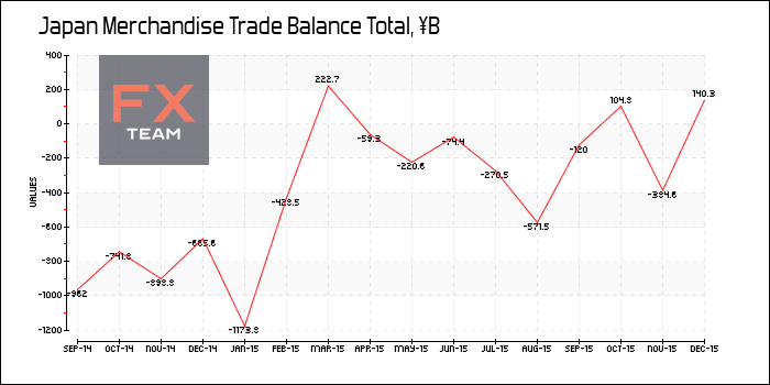 Merchandise Trade Balance Total