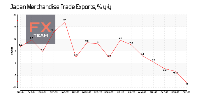 Merchandise Trade Exports