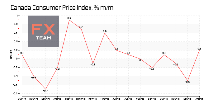 Consumer Price Index