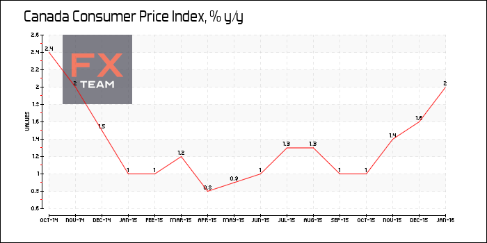 Consumer Price Index