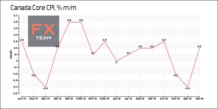 Core CPI